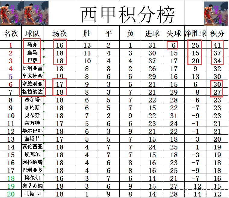 关于塞维利亚客场终结连胜，积分榜排名不受影响的信息
